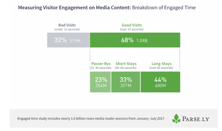 Content Engagement -Engaged Time Parsely