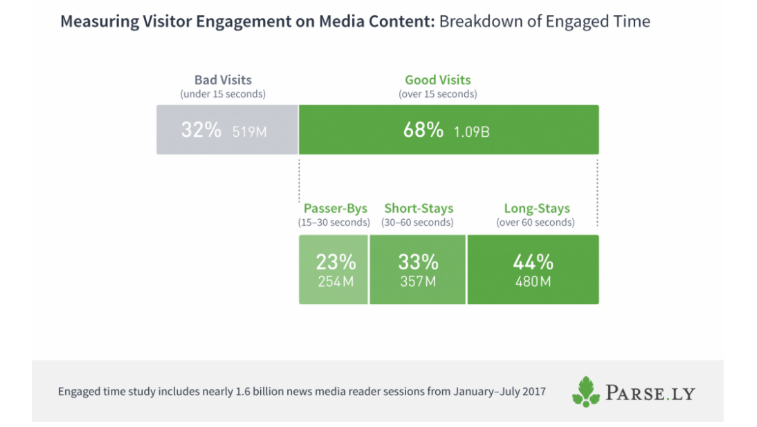 Content Marketing KPIs - Parse.ly uses the "engaged time" metric to precisely show how many seconds users interact with the content.